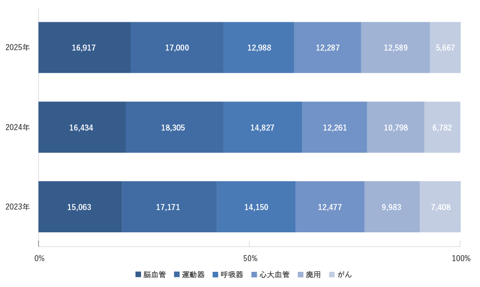 福岡和白病院 リハビリテーション科 疾患別延患者数（急性期） 2023年〜2025年実績