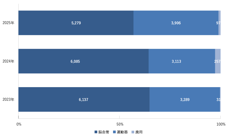 福岡和白病院 リハビリテーション科 疾患別延患者数（回復期） 2023年〜2025年実績