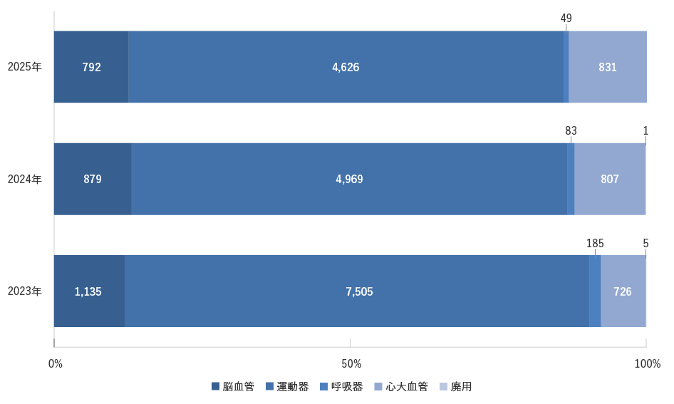 福岡和白病院 リハビリテーション科 疾患別延患者数（外来） 2023年〜2025年実績