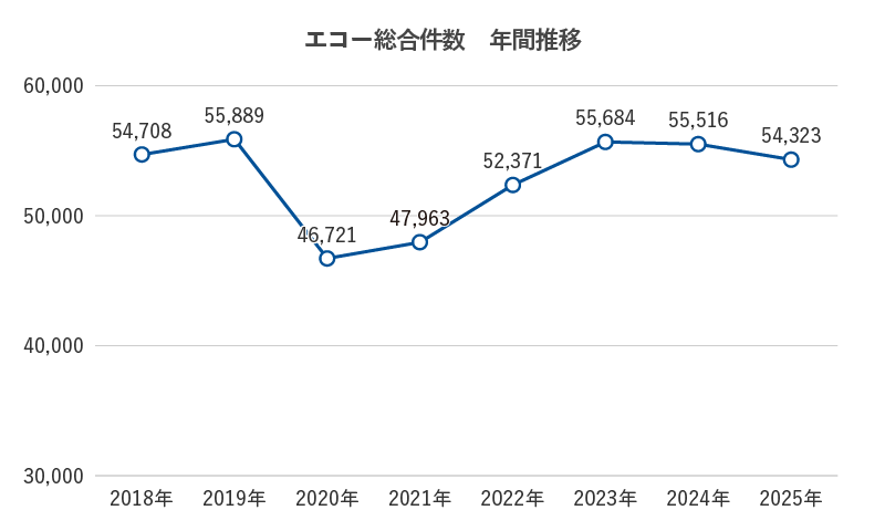 福岡和白病院 検査科 エコー総合件数年間推移（2018年〜2025年）