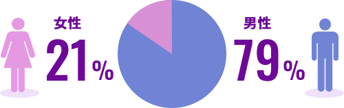 女性21% 男性79%